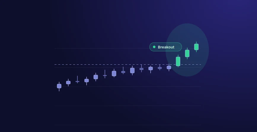 A candlestick chart breaking out above a dashed resistance line