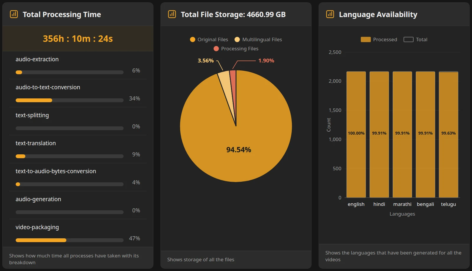 The pipeline's monitoring dashboard, showing total processing time by stage, total file storage and the number of lectures available in each language